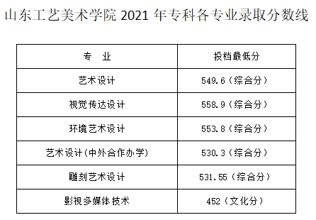2021山东工艺美术学院艺术类录取分数线是多少-各专业分数线