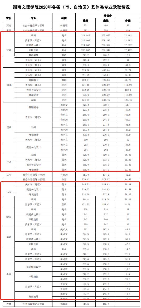 2021湖南文理学院艺术类录取分数线汇总（含2019-2020历年）