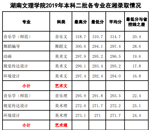 2021湖南文理学院艺术类录取分数线汇总（含2019-2020历年）