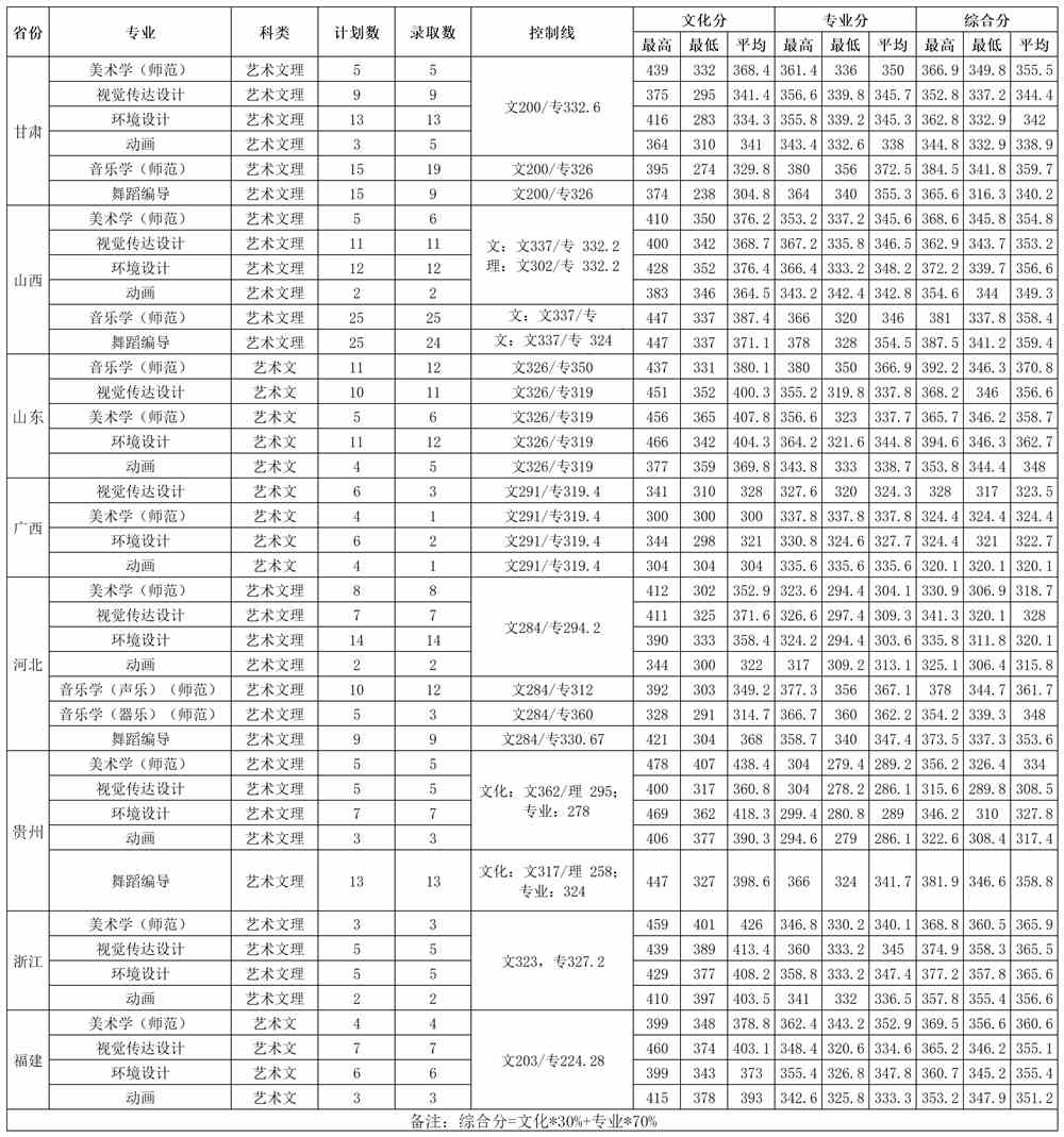 2021湖南文理学院艺术类录取分数线汇总（含2019-2020历年）