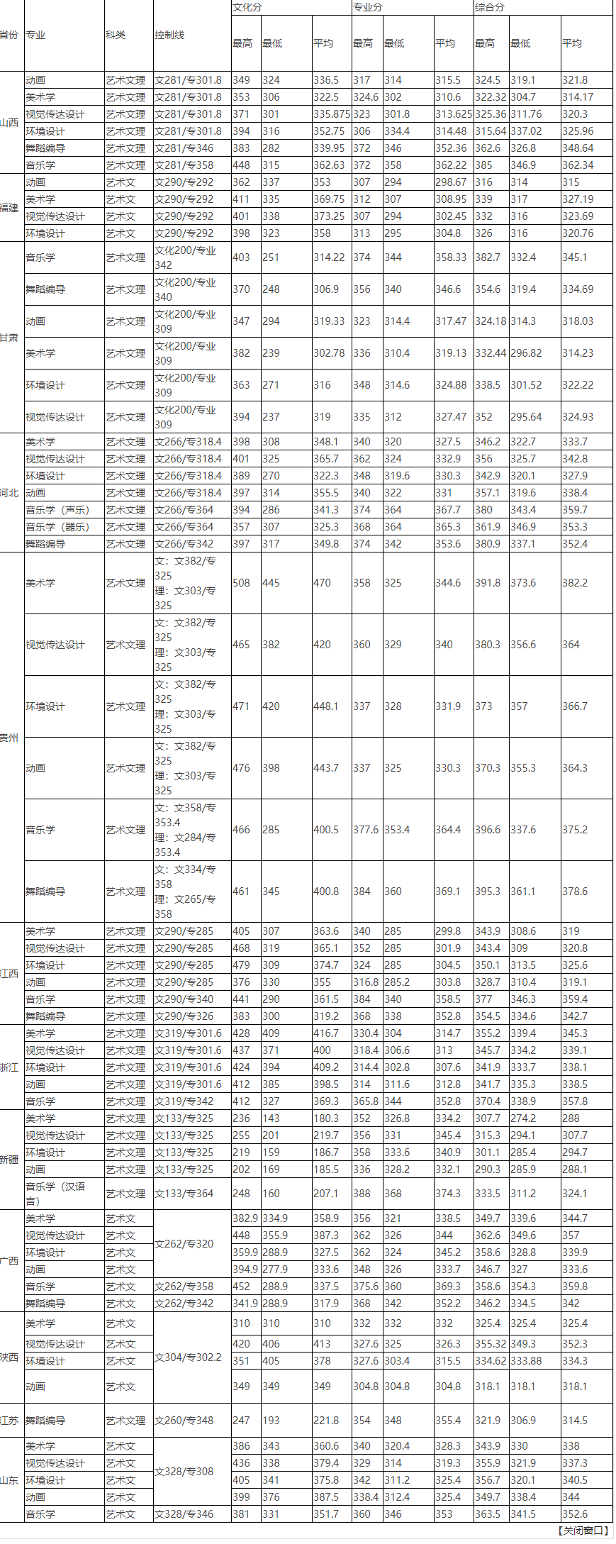 2021湖南文理学院艺术类录取分数线汇总（含2019-2020历年）