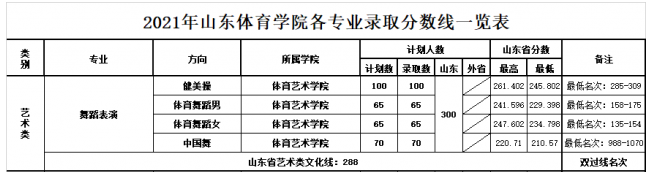 2021山东体育学院艺术类录取分数线汇总（含2019-2020历年）