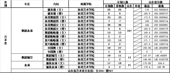 2021山东体育学院艺术类录取分数线汇总（含2019-2020历年）