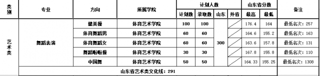 2021山东体育学院艺术类录取分数线汇总（含2019-2020历年）