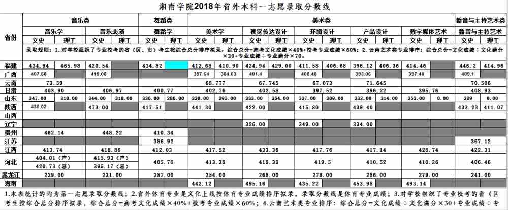 2021湘南学院艺术类录取分数线汇总（含2019-2020历年）