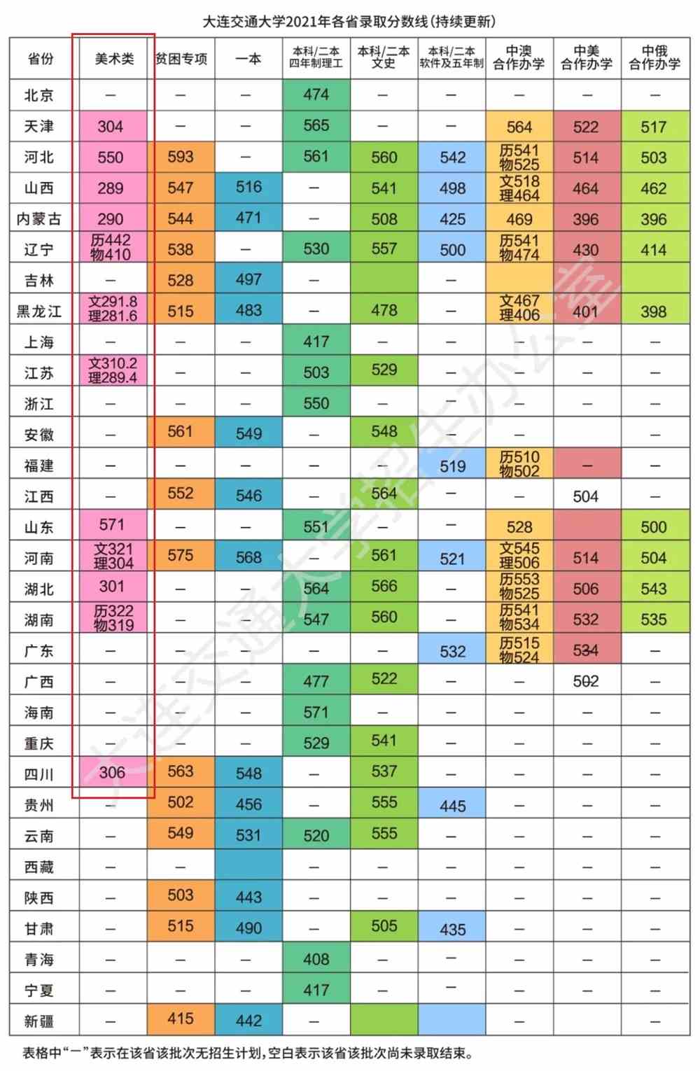 2021大连交通大学艺术类录取分数线（含2019-2020历年）