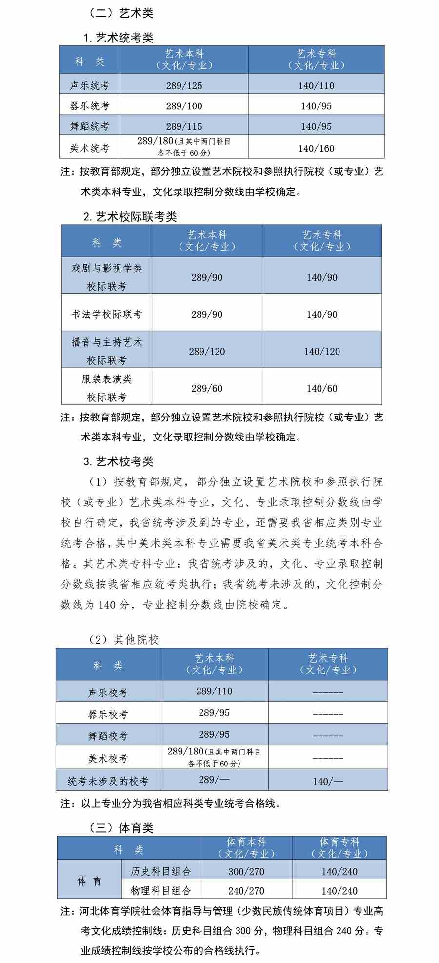 2021唐山师范学院艺术类录取分数线是多少-各专业分数线