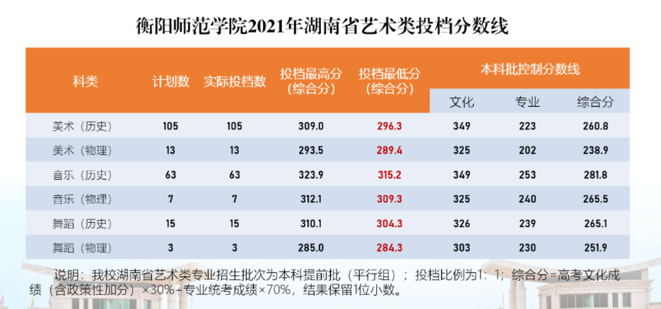 2021衡阳师范学院艺术类录取分数线是多少-各专业分数线