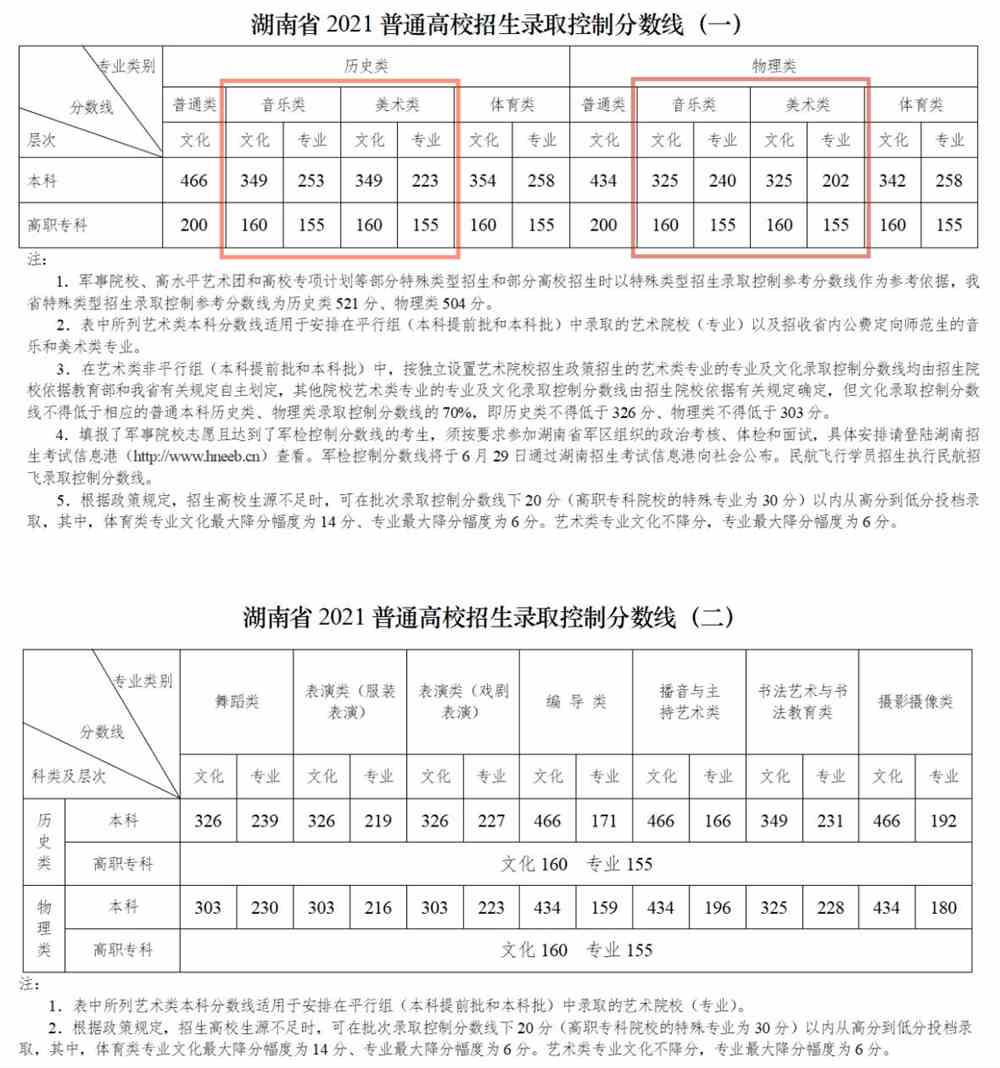 2021衡阳师范学院艺术类录取分数线是多少-各专业分数线