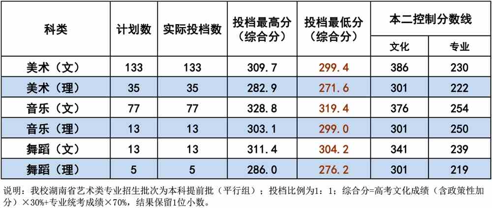 2021衡阳师范学院艺术类录取分数线汇总（含2019-2020历年）