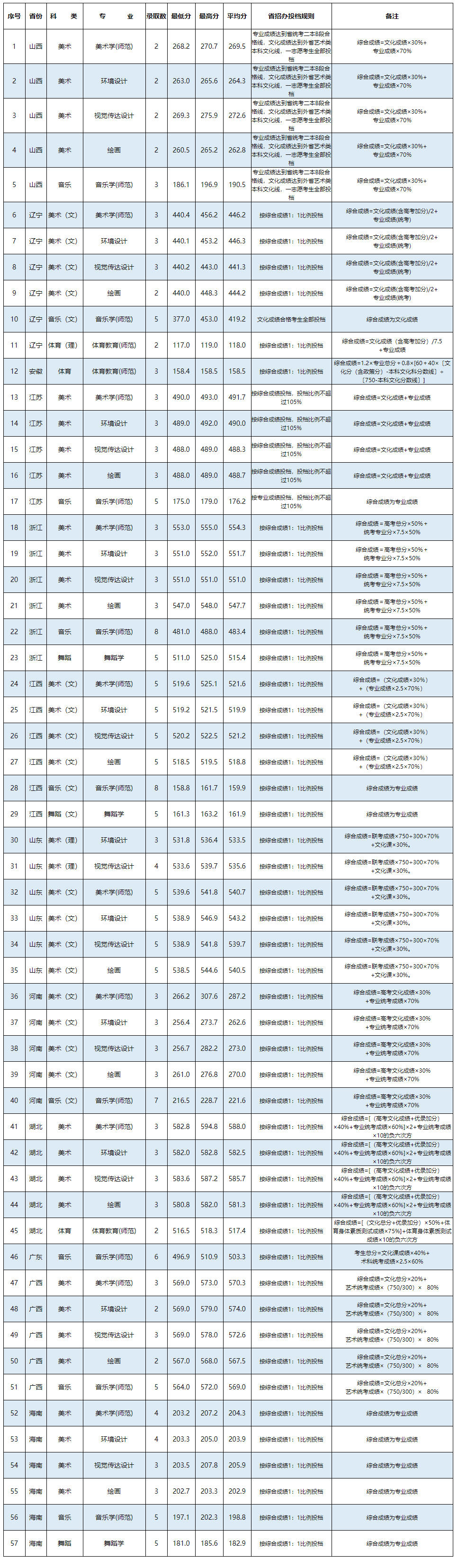 2021衡阳师范学院艺术类录取分数线汇总（含2019-2020历年）