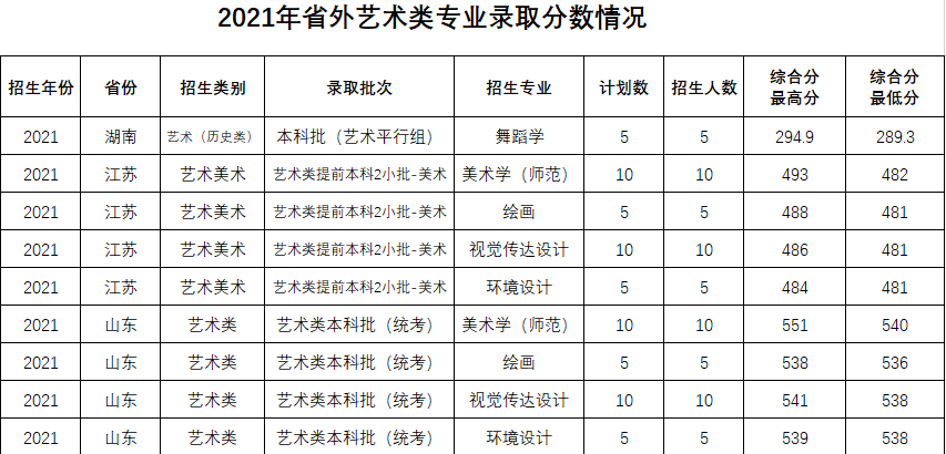 2021阜阳师范大学艺术类录取分数线是多少-各专业分数线