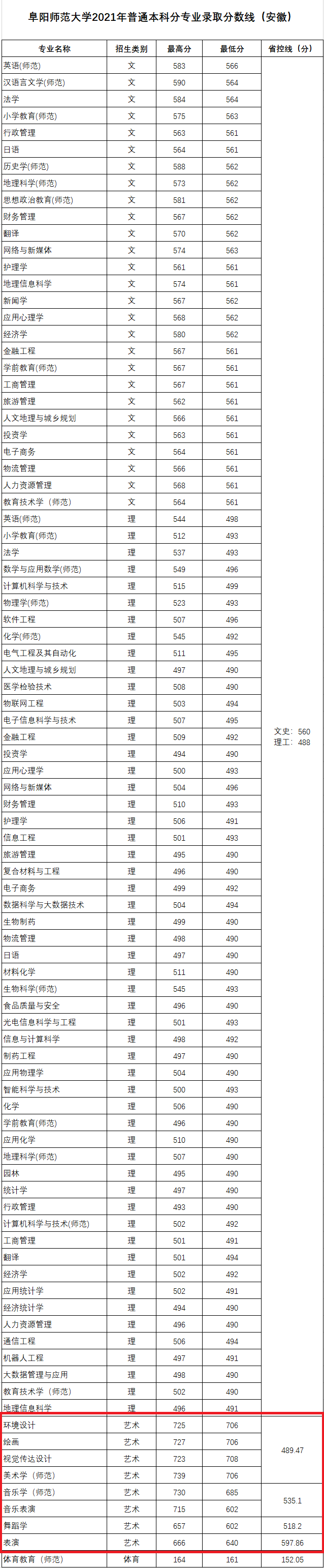 2021阜阳师范大学艺术类录取分数线是多少-各专业分数线