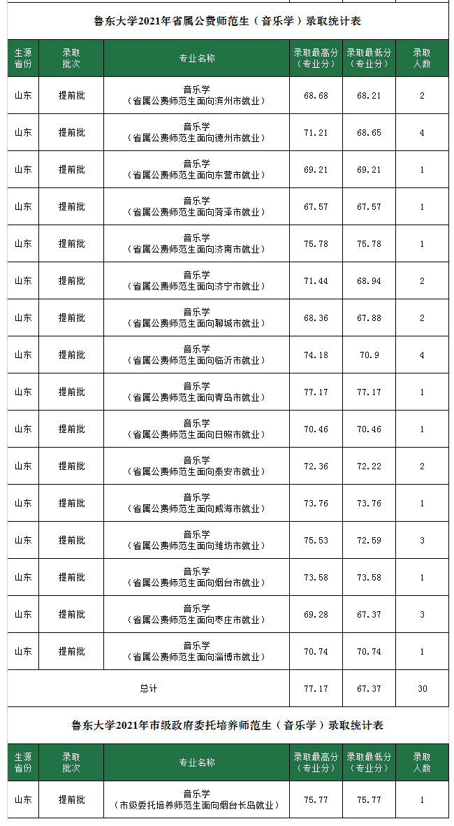 2021鲁东大学艺术类录取分数线是多少-各专业分数线