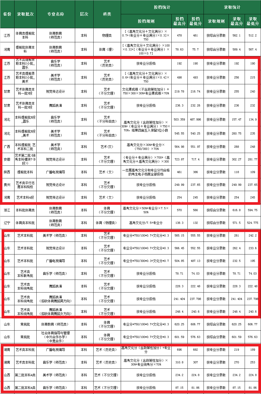 2021鲁东大学艺术类录取分数线是多少-各专业分数线