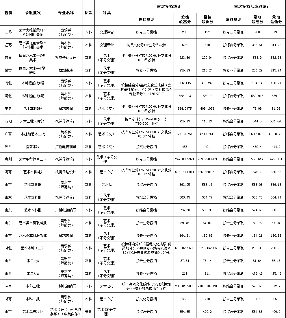 2021鲁东大学艺术类录取分数线汇总（含2019-2020历年）