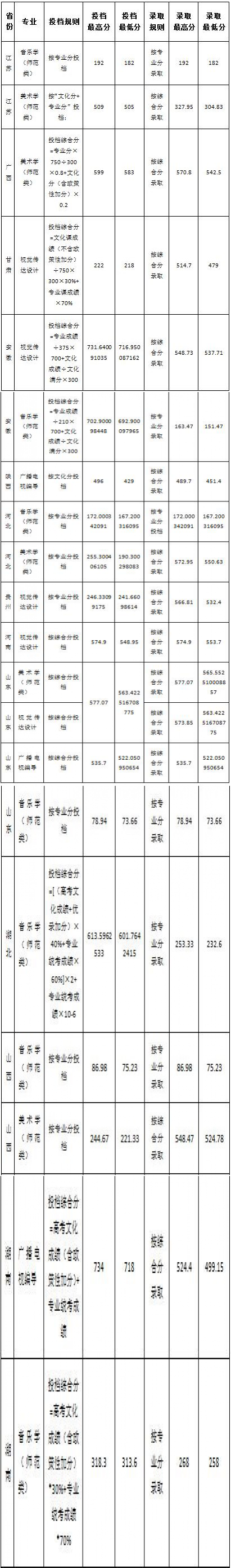 2021鲁东大学艺术类录取分数线汇总（含2019-2020历年）