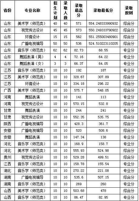 2021鲁东大学艺术类录取分数线汇总（含2019-2020历年）