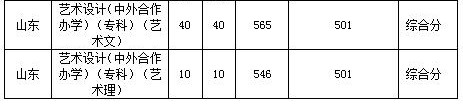 2021鲁东大学艺术类录取分数线汇总（含2019-2020历年）