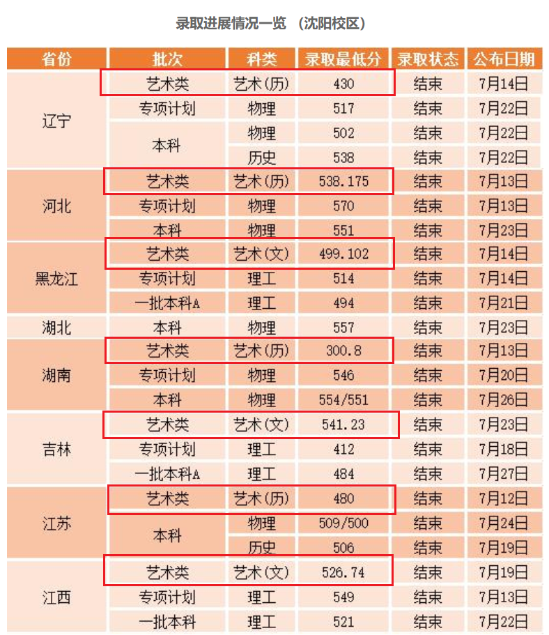 2021沈阳工业大学艺术类录取分数线汇总（含2019-2020历年）