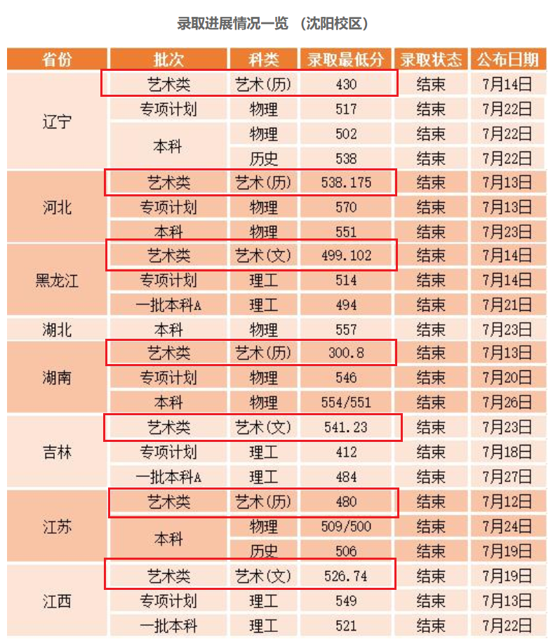 2021沈阳工业大学艺术类录取分数线是多少