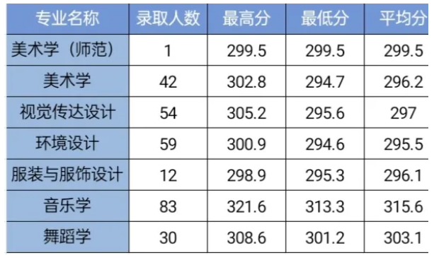 2021湖南理工学院艺术类录取分数线汇总（含2019-2020历年）