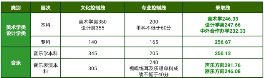 2021四川轻化工大学艺术类录取分数线（含2019-2020历年）