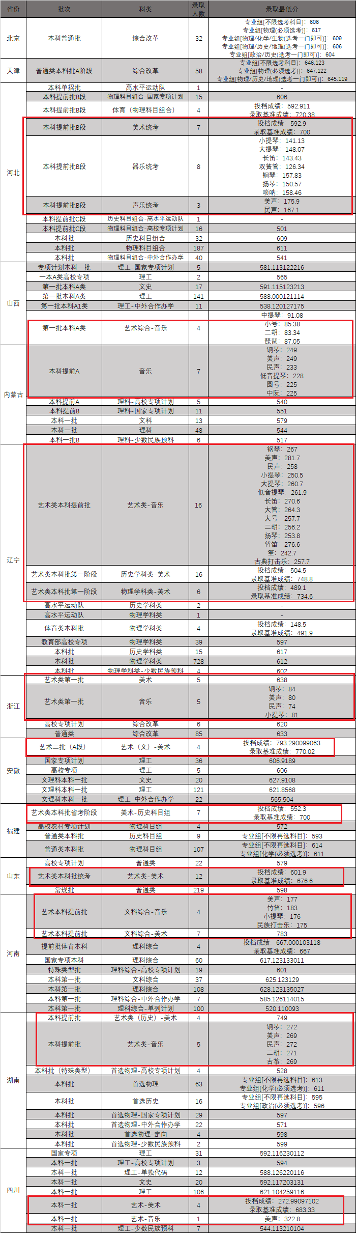 2021东北大学艺术类录取分数线汇总（含2019-2020历年）