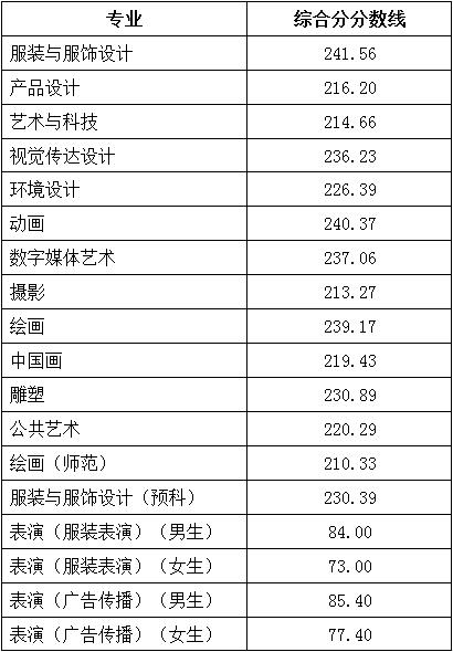 2021北京服装学院艺术类录取分数线汇总（含2019-2020历年）