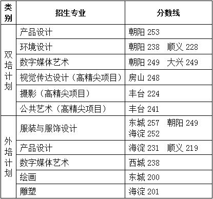 2021北京服装学院艺术类录取分数线汇总（含2019-2020历年）