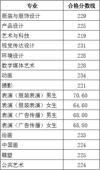 2021北京服装学院艺术类录取分数线汇总（含2019-2020历年）