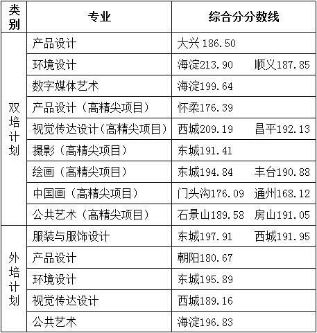 2021北京服装学院艺术类录取分数线汇总（含2019-2020历年）