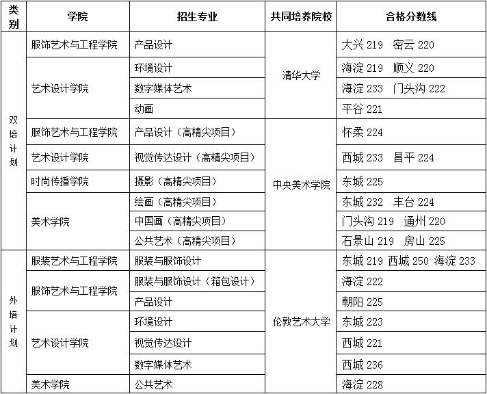 2021北京服装学院艺术类录取分数线汇总（含2019-2020历年）