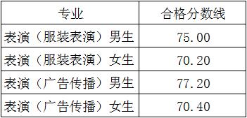 2021北京服装学院艺术类录取分数线汇总（含2019-2020历年）