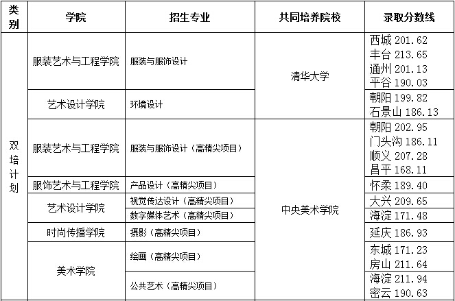 2021北京服装学院艺术类录取分数线汇总（含2019-2020历年）
