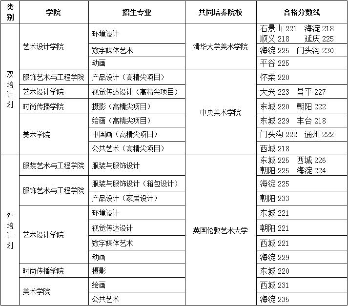2021北京服装学院艺术类录取分数线汇总(含2019-2020历年)
