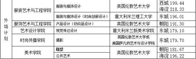 2021北京服装学院艺术类录取分数线汇总（含2019-2020历年）