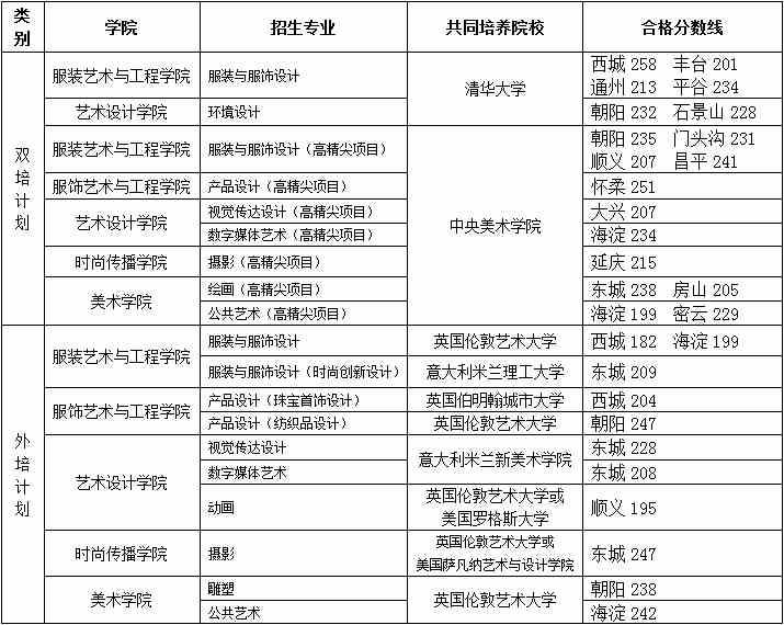 2021北京服装学院艺术类录取分数线汇总（含2019-2020历年）