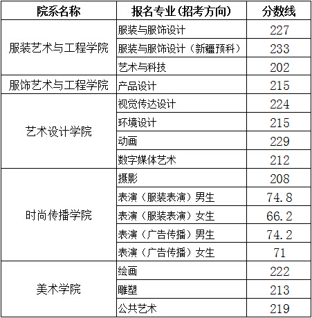 2021北京服装学院艺术类录取分数线汇总（含2019-2020历年）