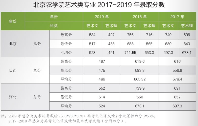2021北京农学院艺术类录取分数线汇总（含2019-2020历年）