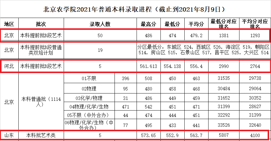 2021北京农学院艺术类录取分数线汇总（含2019-2020历年）