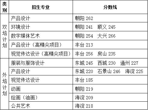 2021北京服装学院艺术类录取分数线是多少-各专业分数线