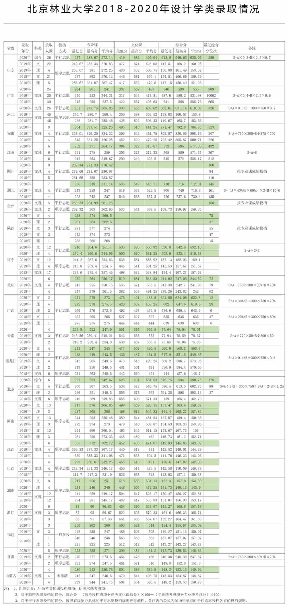 2021北京林业大学艺术类录取分数线汇总（含2019-2020历年）