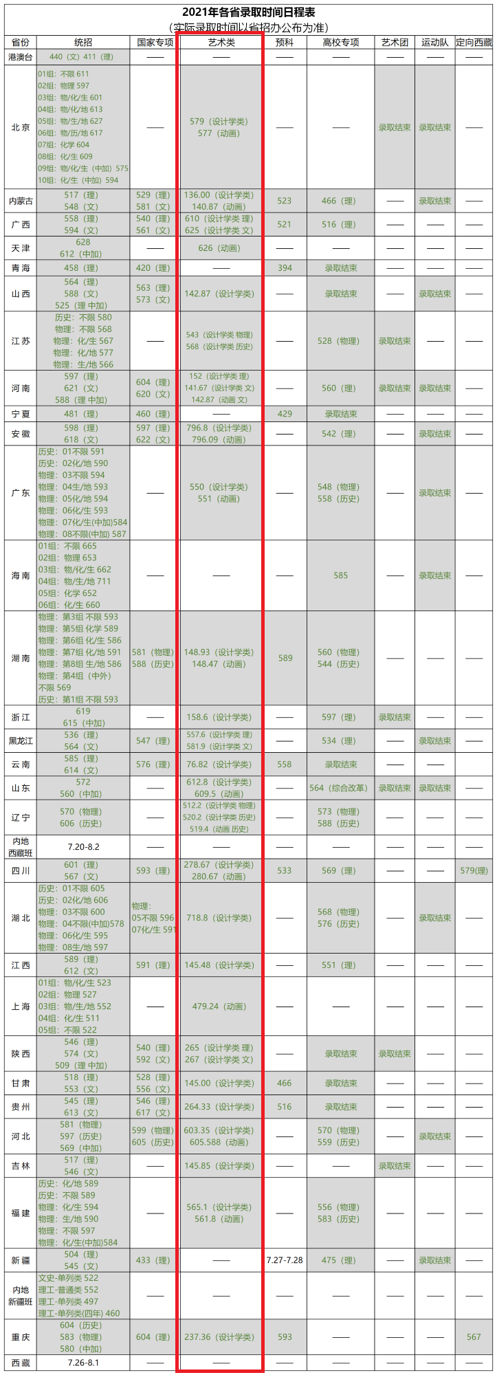 2021北京林业大学艺术类录取分数线汇总（含2019-2020历年）