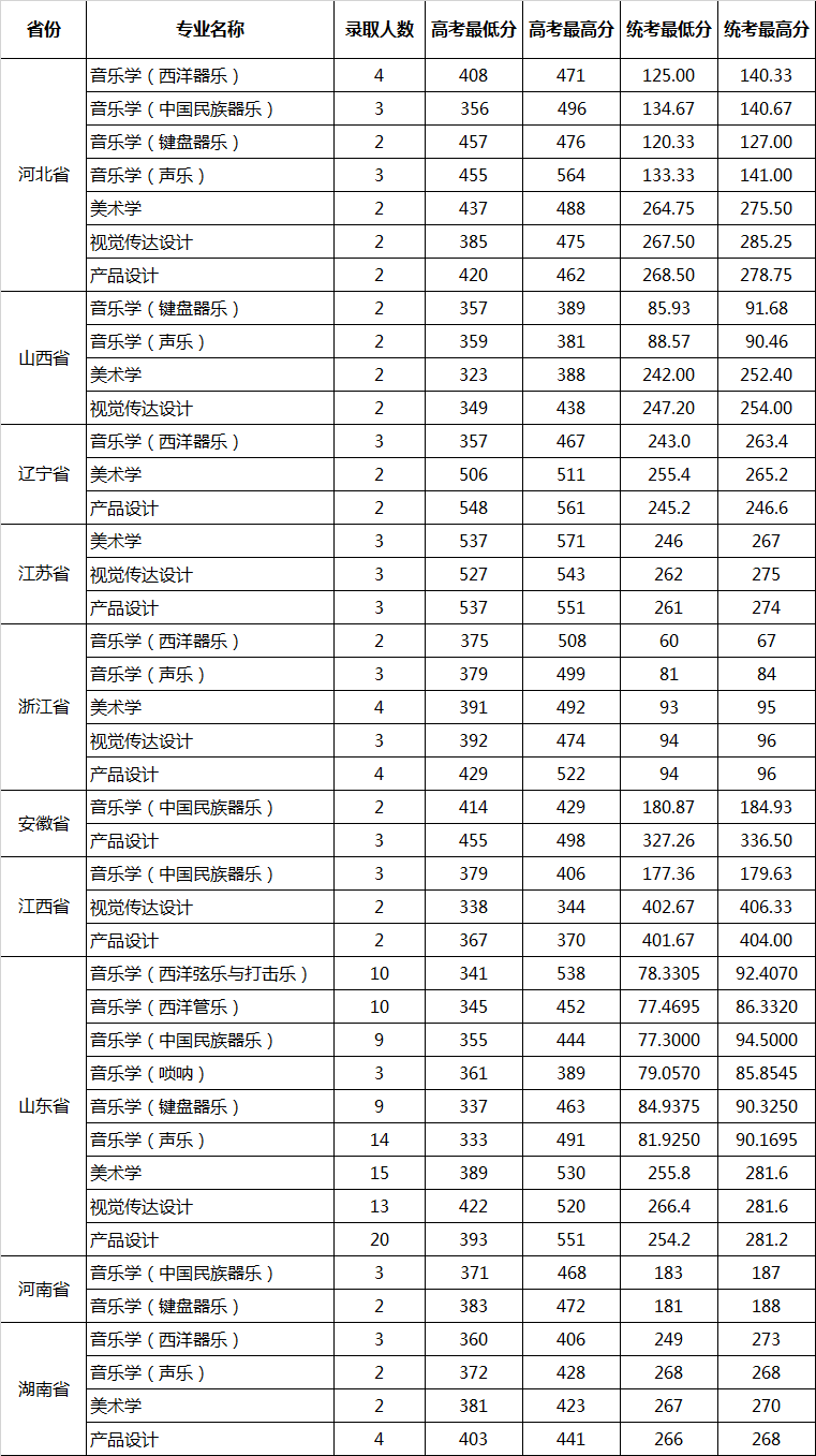 2021山东大学艺术类录取分数线汇总(含2019-2020历年)