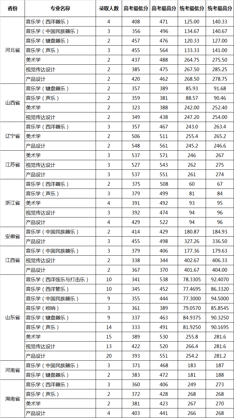 2021山东大学艺术类录取分数线汇总（含2019-2020历年）