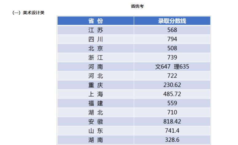 2021江南大学艺术类录取分数线是多少-各专业分数线