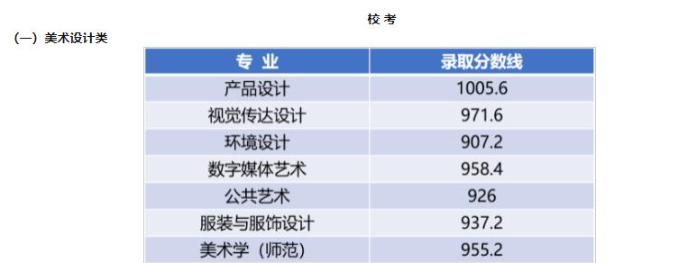 2021江南大学艺术类录取分数线是多少-各专业分数线