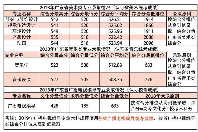 2021华南农业大学艺术类录取分数线汇总（含2019-2020历年）
