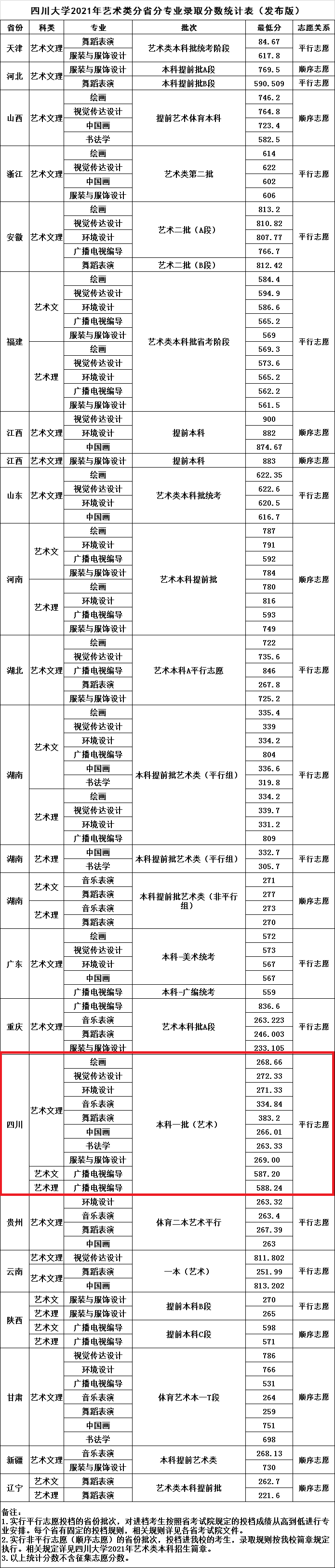2021四川大学艺术类录取分数线(含2019-2020历年)